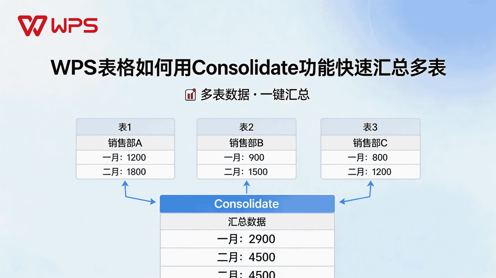 WPS表格如何合并多个工作表, WPS Consolidate功能怎么用, 数据透视表汇总多工作表步骤, WPS 3D引用区域设置方法, 汇总时引用区域不一致怎么办, 年度报表汇总最佳实践, 多表字段不统一如何对齐, WPS表格是否支持跨文件汇总
